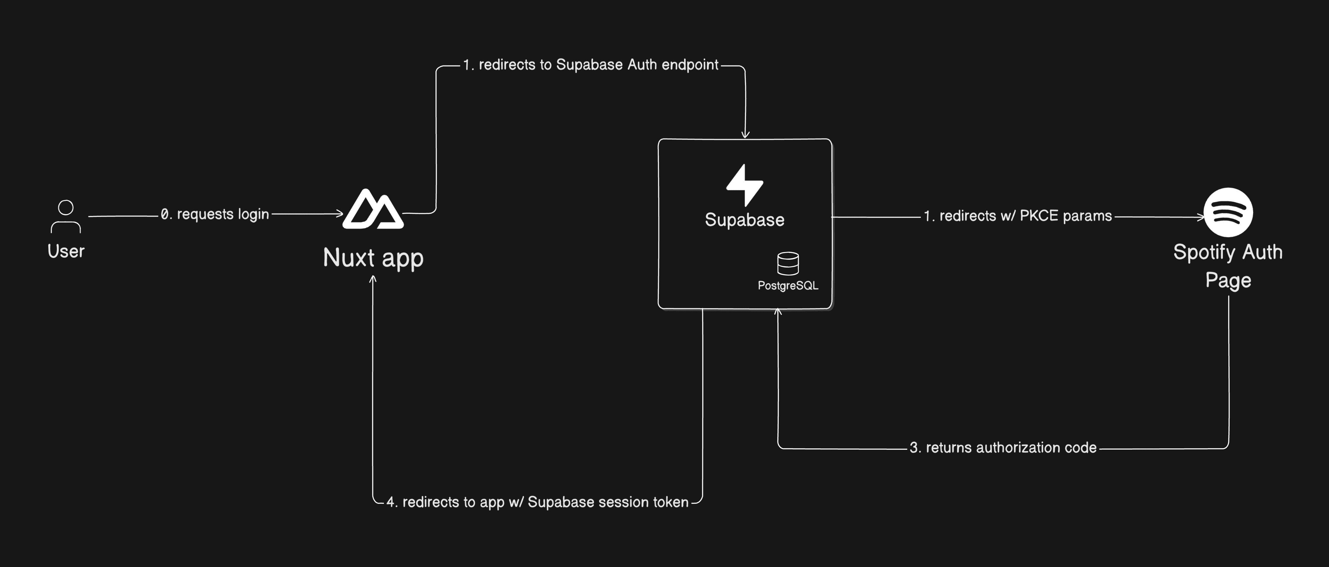 Auth flow of the application
