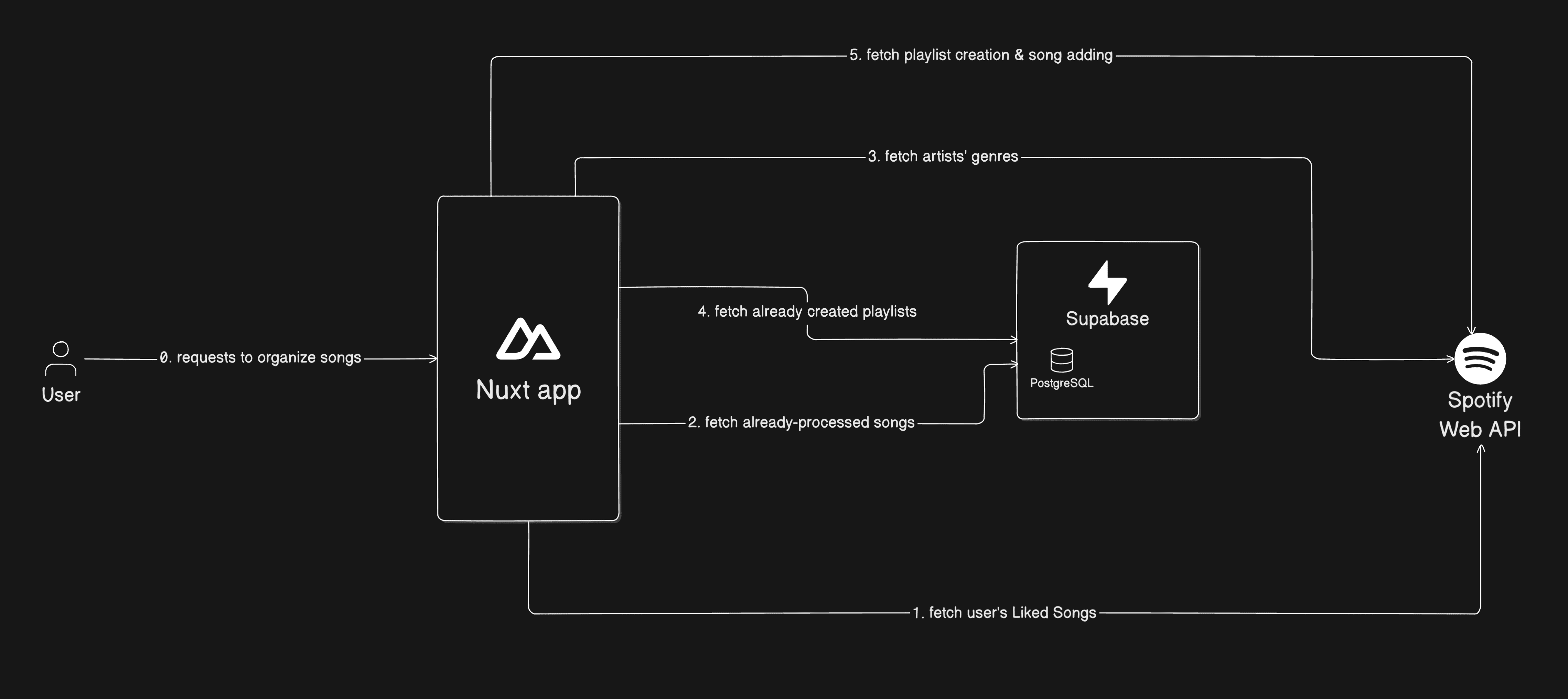 Business logic flow of the application